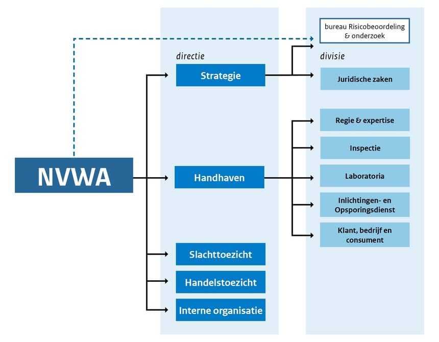 Onze directies | NVWA