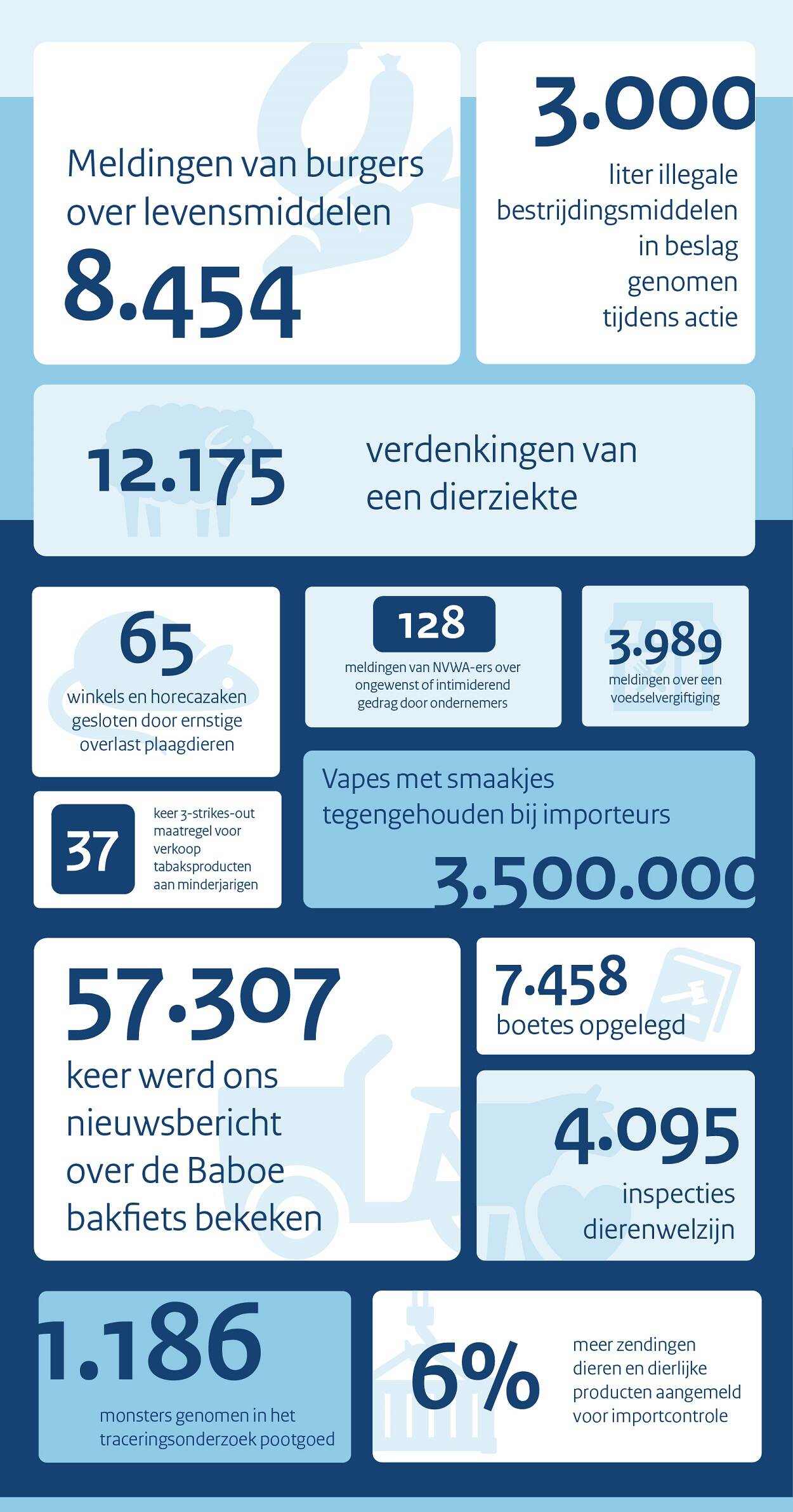 Jaarbeeld in 2024 in cijfers