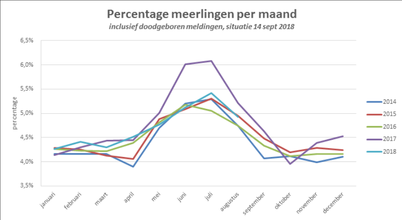 De tabel geeft het percentage meerlingen in de periode 2014 tot en met augustus 2018 weer.