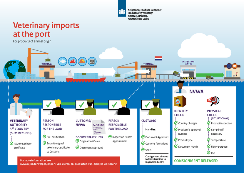 Veterinary imports at the port for products of animal origin