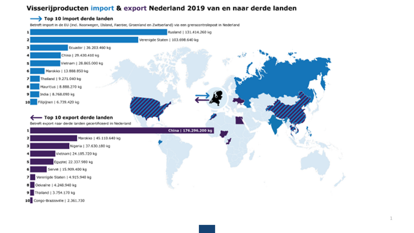 import export vis van en naar Nederland vanuit landen buiten de EU