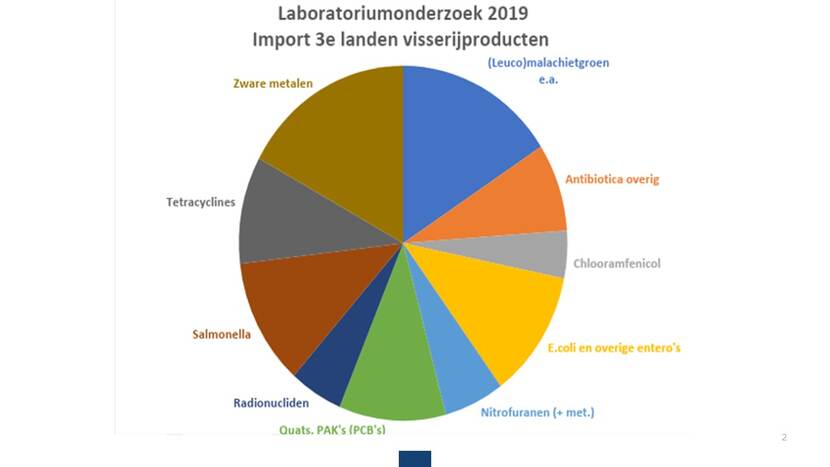 laboratoriumonderzoek 2019 import derde landen visserijproducten