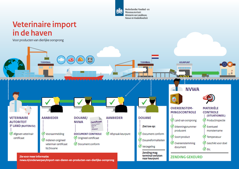 Veterinaire import in de haven