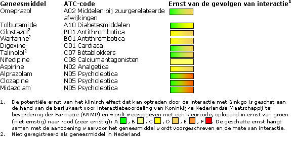 Kleurschema waarin de ernst van de gevolgen van wisselwerking tussen kruidenpreparaten met ginkgo en geneesmiddelen wordt getoond.