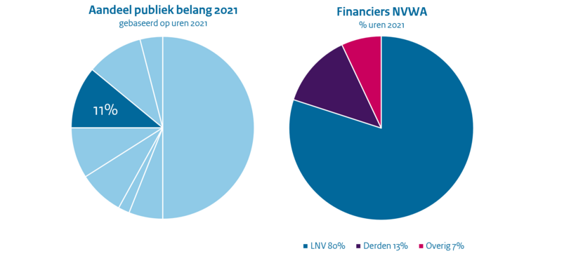 Diagrammen plantgezondheid