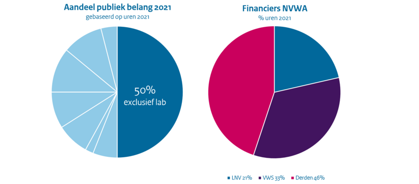 Taartdiagrammen voedselveiligheid