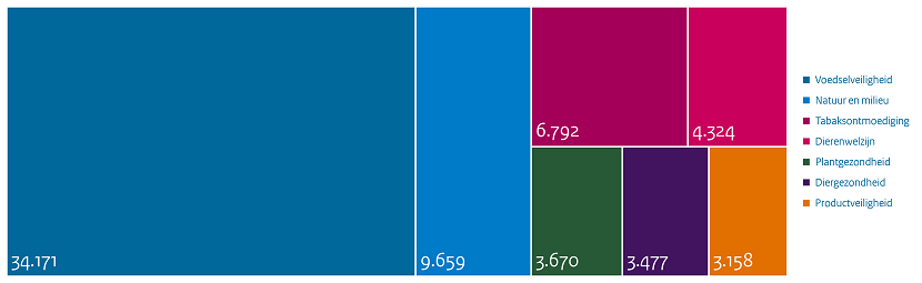 Infographic aantallen inspecties per publiek belang
