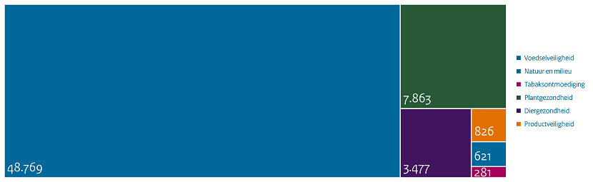 Infographic aantallen monsternames in 2022 per publiek belang