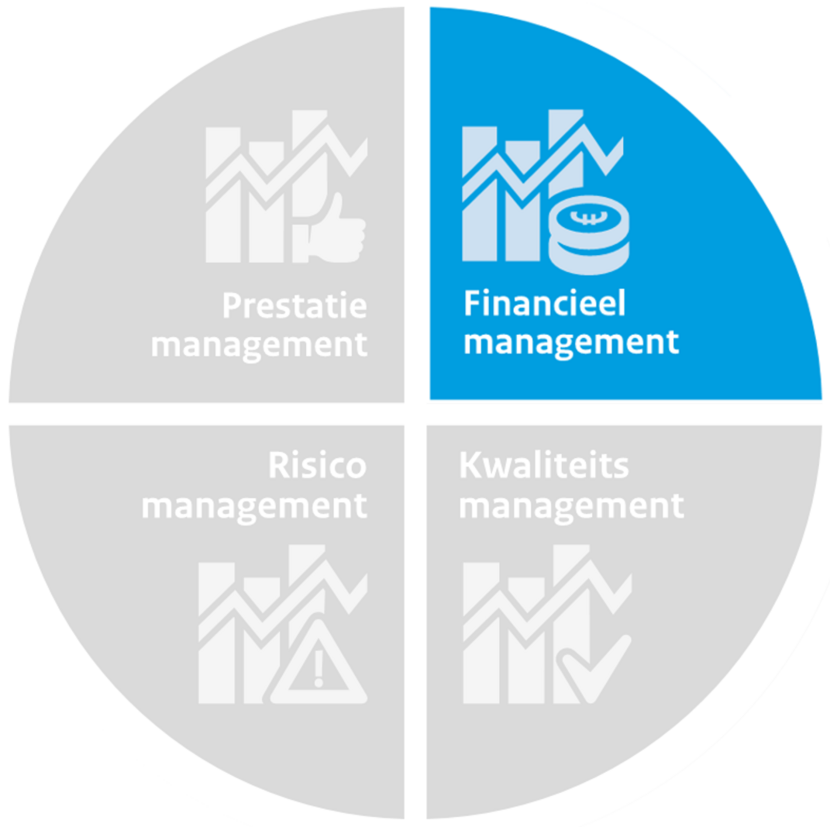 Prestaties - Financieel management